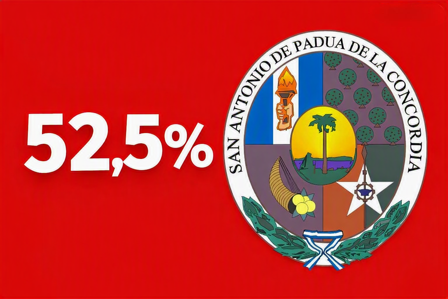 alt="Gráfico que expone que la pobreza en Concordia 2026 alcanzó el 52,5%"