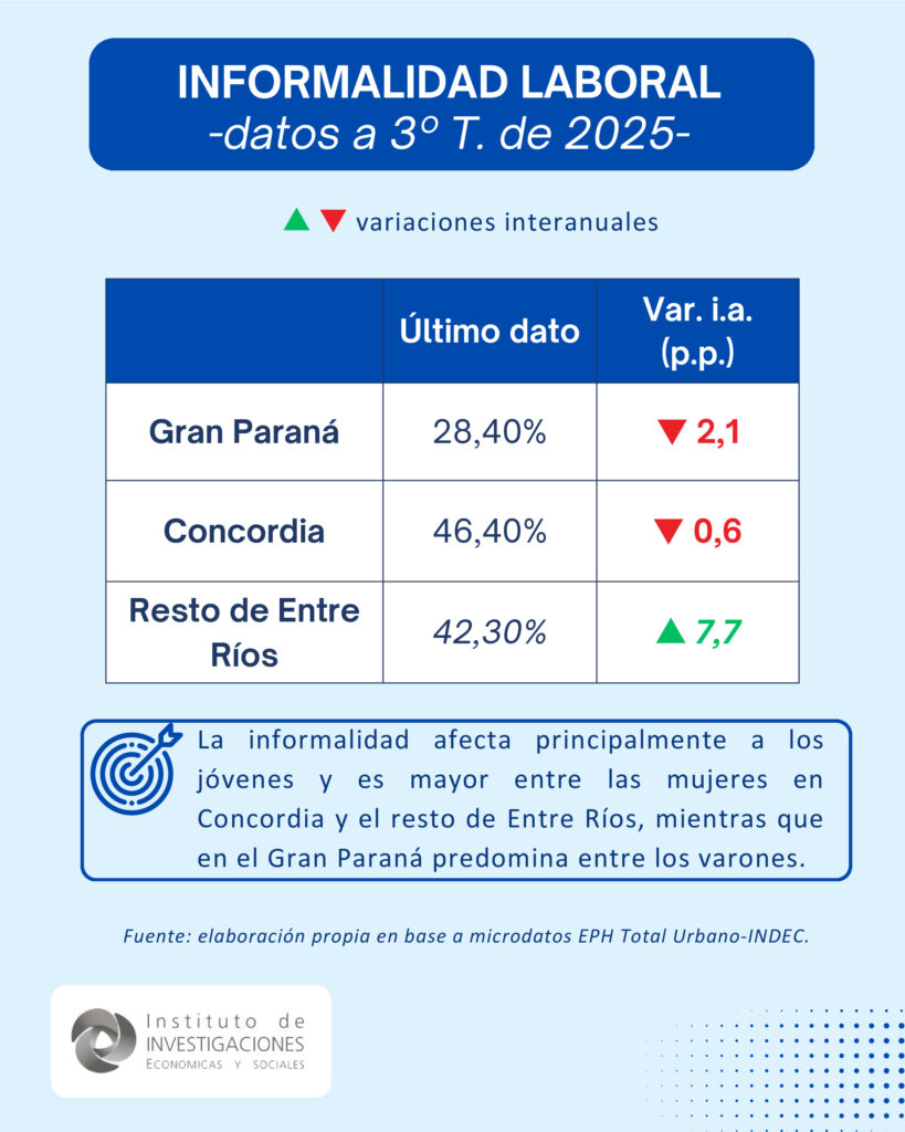 alt="gráfico del mercado laboral en Entre Ríos sobre informalidad laboral por aglomerado"