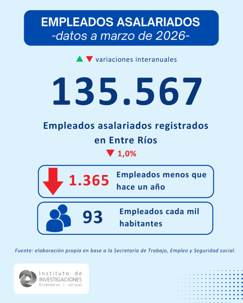 alt="gráfico del mercado laboral en Entre Ríos sobre empleados asalariados privados"