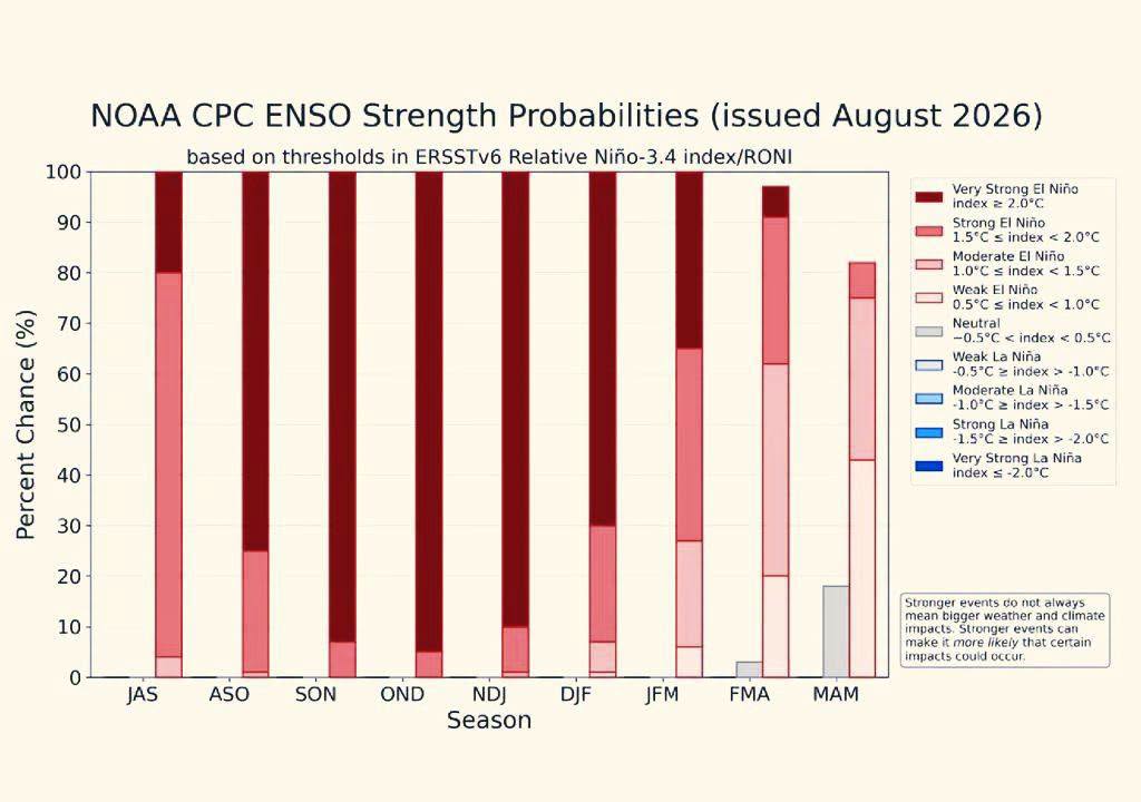 alt="Gráfico de probabilidad del diagnóstico científico de El Niño"
