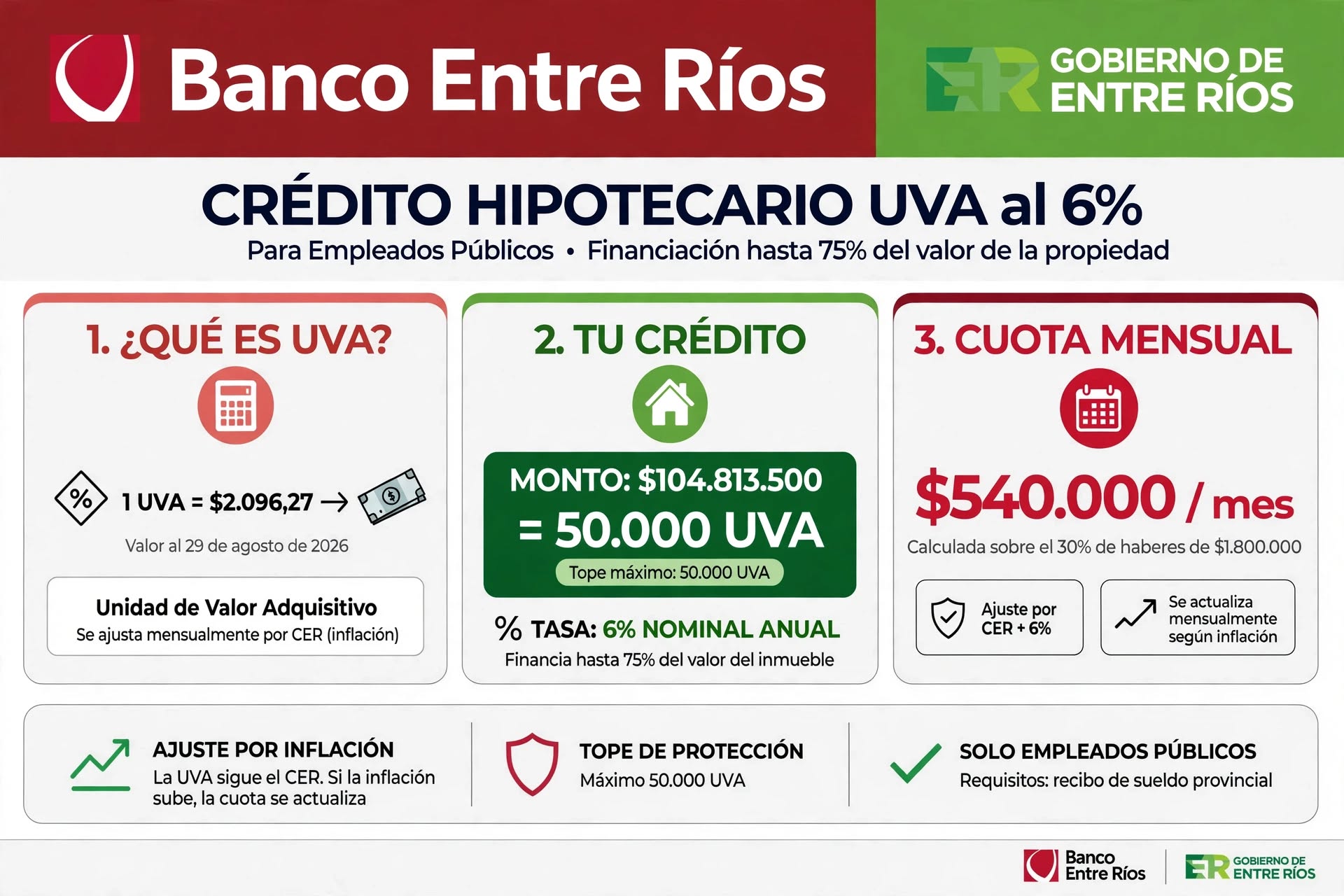 alt="Infografía que explica los anunciados créditos hipotecarios para empleados públicos de Entre Ríos al 6 por ciento con tope 50.000 UVA"