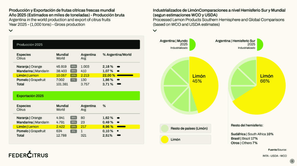 alt="Gráfico de producción y exportación mundial de cítricos, citricultura argentina en 2025"