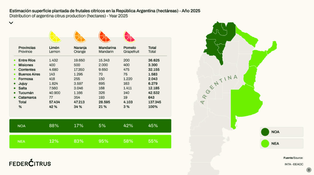 alt="Mapa de distribución provincial de la citricultura argentina en 2025, con Entre Ríos entre las principales productoras"