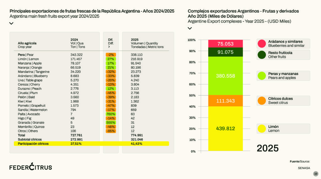 alt="Gráfico de exportaciones por complejo frutícola de la citricultura argentina en 2025"