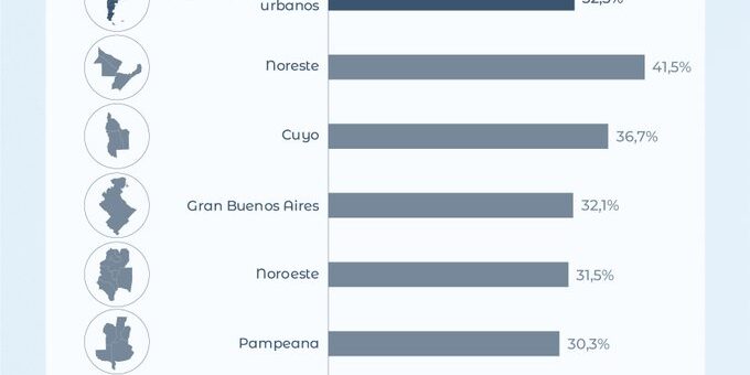 alt="Gráfico de barras del INDEC sobre la incidencia de la pobreza por regiones, usado para contextualizar la pobreza e indigencia en Concordia"