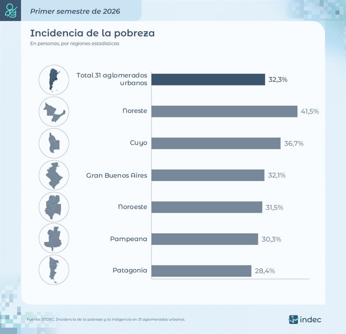 alt="Gráfico de barras del INDEC sobre la incidencia de la pobreza por regiones, usado para contextualizar la pobreza e indigencia en Concordia"