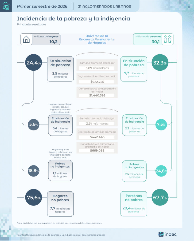 alt="Infografía del INDEC con el resumen ejecutivo nacional de pobreza e indigencia, primer semestre de 2026, usada como referencia para la pobreza e indigencia en Concordia"