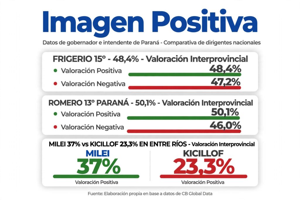 alt=": Imagen de Frigerio y Romero en septiembre de 2026 y comparativa provincial de imagen positiva de Javier Milei y Axel Kicillof"