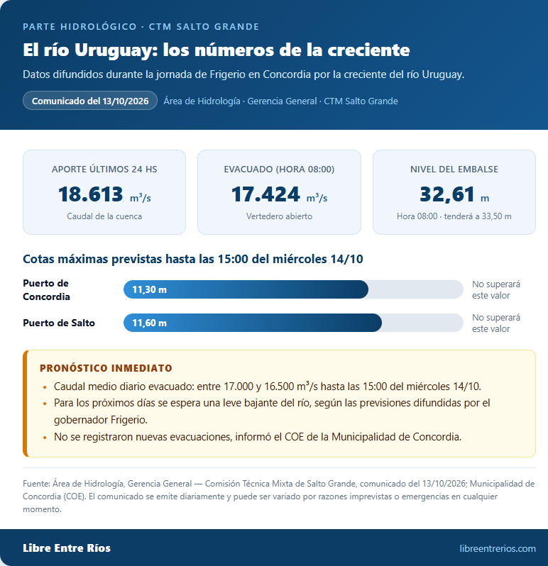 alt="Infografía con datos hidrológicos del río Uruguay difundidos por la Comisión Técnica Mixta de Salto Grande"