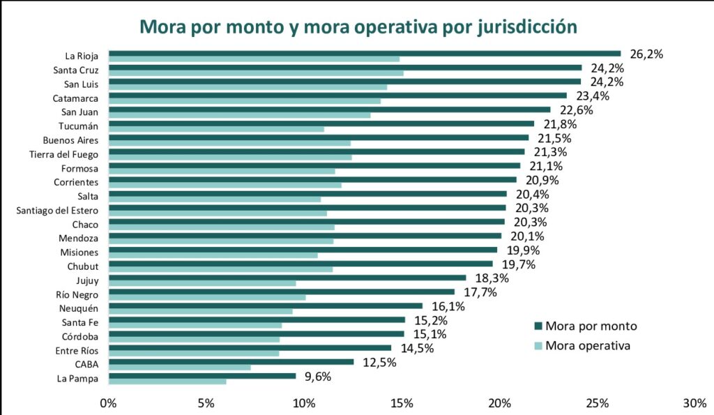 alt="Gráfico de barras con la mora por monto de cada provincia: Entre Ríos, con 14,5%, en el tercer lugar más bajo, en el marco del endeudamiento de las familias en Entre Ríos"