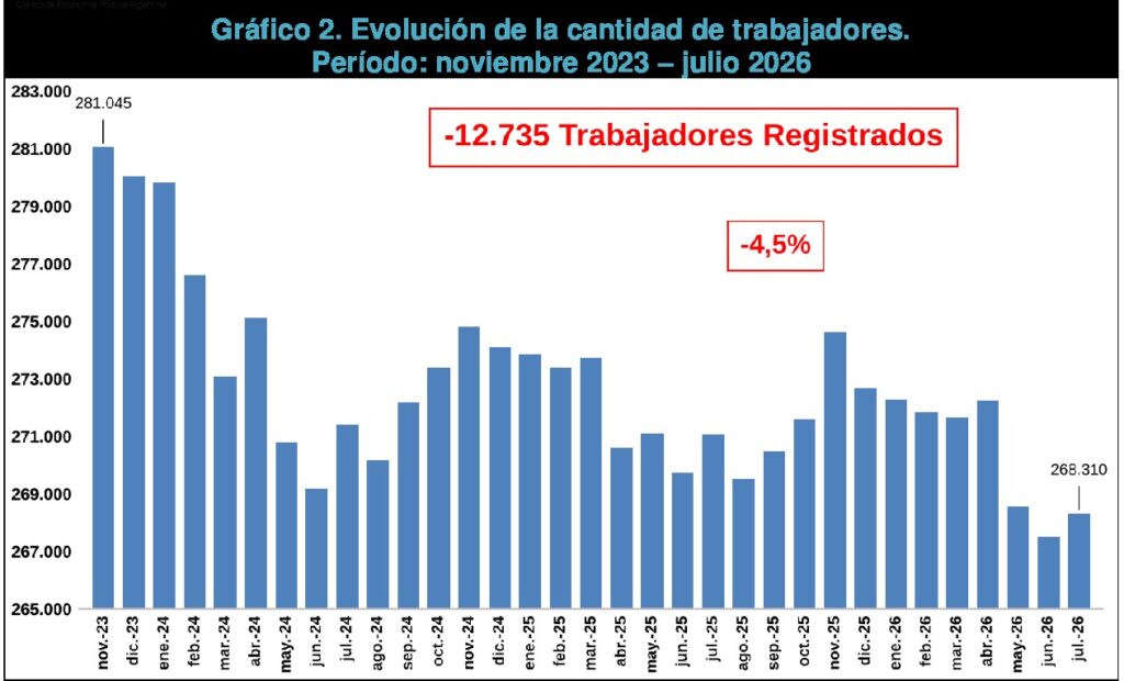 alt="Evolución del 'Empleo registrado y de la cantidad de empleadores en Entre Ríos - gráfico CEPA SRT 2023-2026"